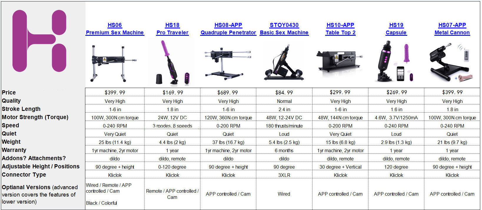 Side-by-side comparison chart of sex machines at Hismith